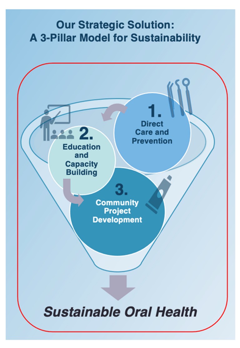 3 Pillar Sustainability Model