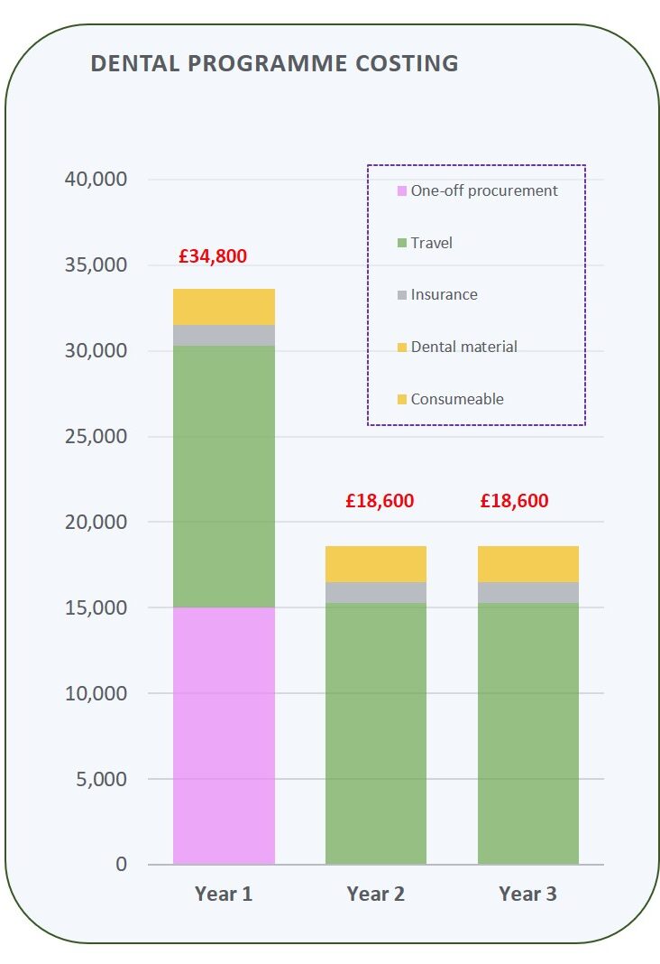 Programme Costing Chart